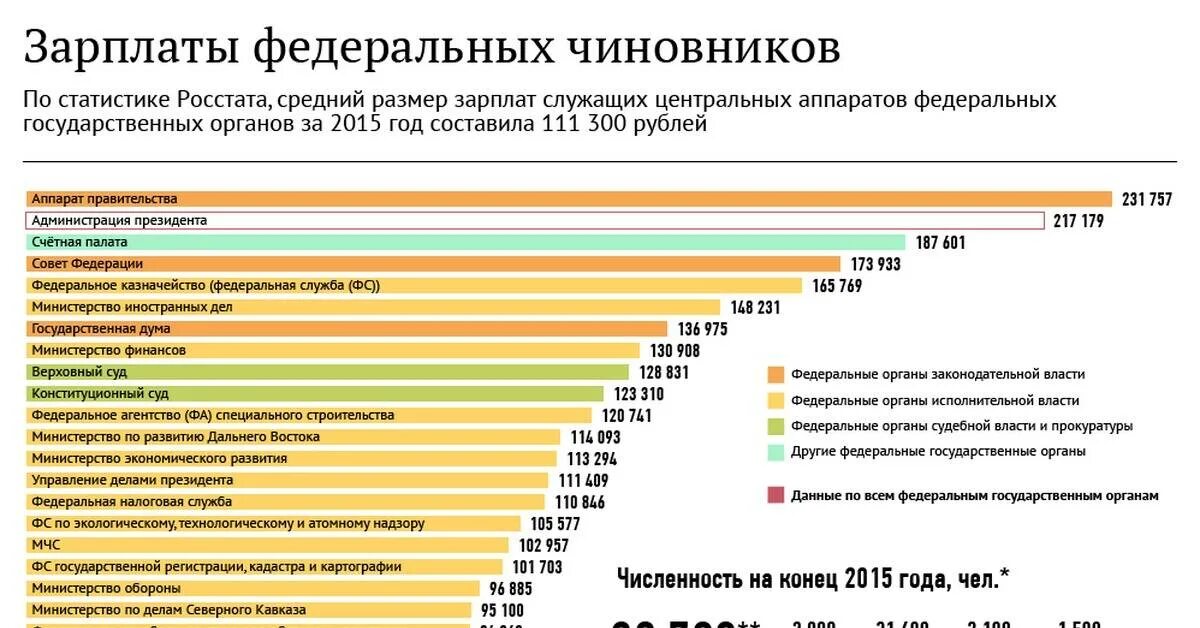 Зарплата государственных служащих. Зарплата госслужащих. Средние зарплаты госслужащих. Оклад государственных служащих.