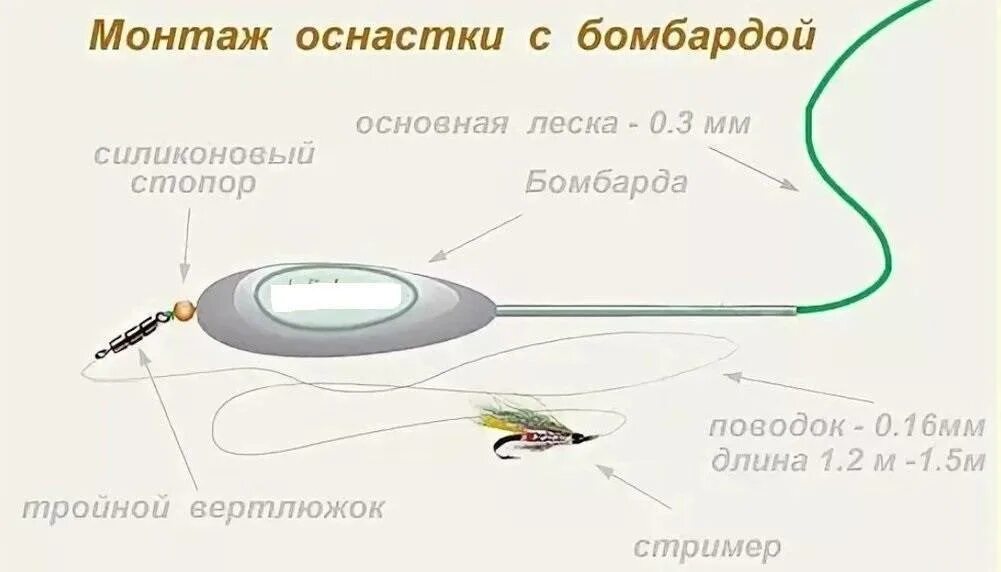 Бомбарда для рыбалки оснастка. Бомбарда для рыбалки на форель на пасту. два поводка на бомбарде монтаж. ловля ельца на бомбарду. самая яркая бомбарда на форель.
