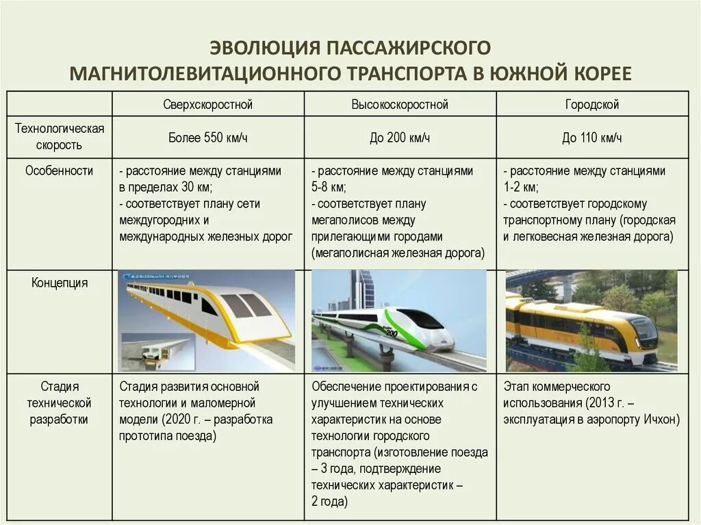 Организация транспортного сообщения. Транспорт виды транспорта. Этапы развития транспорта. Характеристика видов транспорта. Характеристика основных видов транспорта.