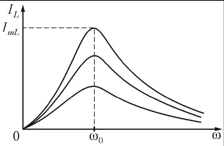 Резонанс в электрической цепи таблица. Вынужденные механические колебания, явление резонанса. Резонанс токов в электрической цепи. Резонансная частота колебаний. Резонанс 4.