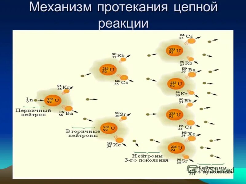 Механизм деления урана