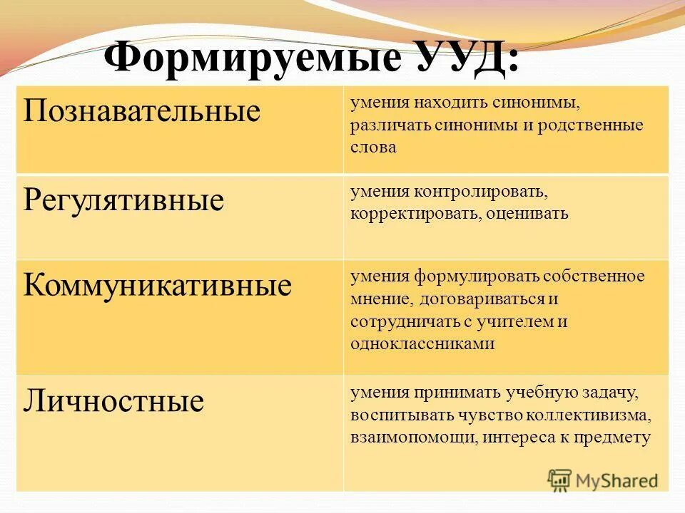 Формируемые УУД. Формируемые универсальные учебные действия. Формируемые умения (универсальные учебные действия). Познавательные УУД умения.