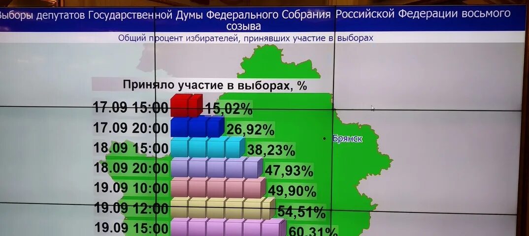 Явка брянск. Явка на выборах Брянск. Явка избирателей в Брянской обл. Брянская областная Дума голосование 2021. Сколько процентов явка по областям.