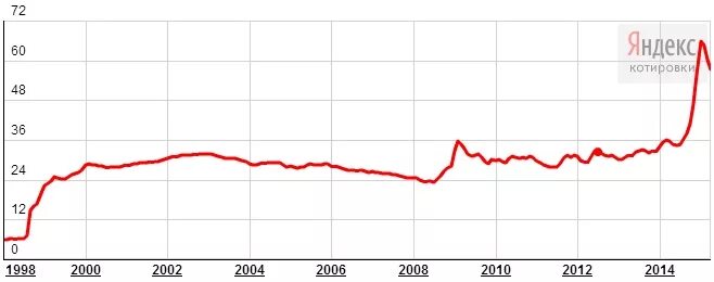 Доллар рубль 2008 год. Курс рубля в 2008. Курс рубля в 2008 году. Реальная стоимость рубля. Картинка курс рубля 2014-2016.
