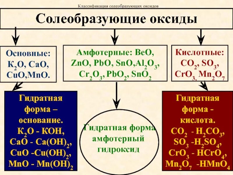 Mno2 амфотерный оксид