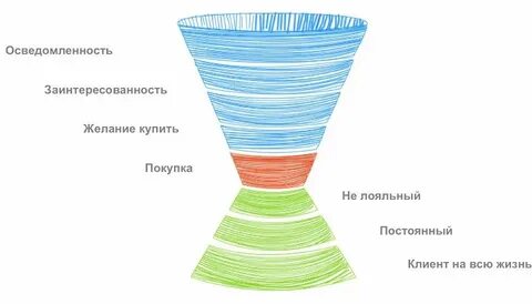 Воронка конверсии