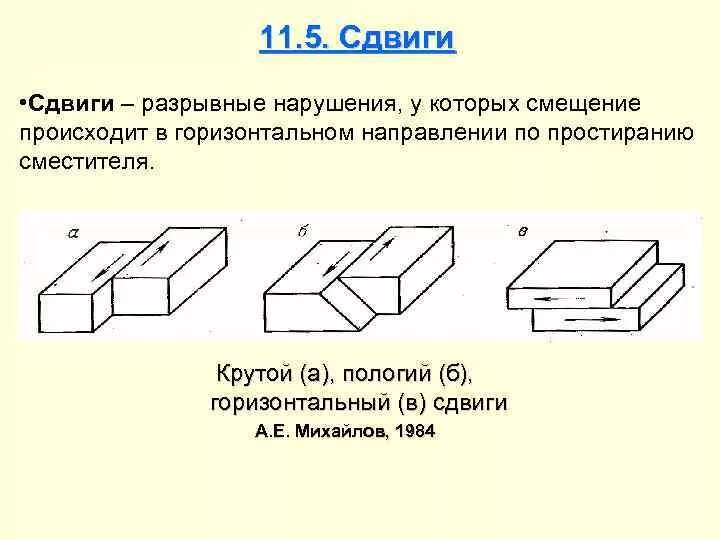 Деформация сдвига. Сдвиг Геология. Горизонтальные сдвиги. Деформация сдвига рисунок.