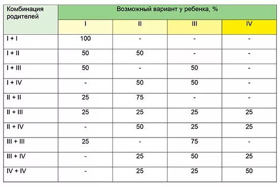 Если у обоих родителей 1. У родителей 2 и 4 группа крови какая будет у ребенка. Резус-фактор у родителей положительный у ребенка отрицательный. Группа крови ребенка по родителям таблица и резус. У родителей 2 группа крови какая будет у ребенка.
