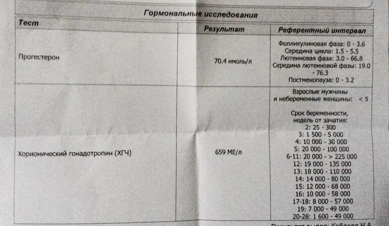 Прогестерон после беременности