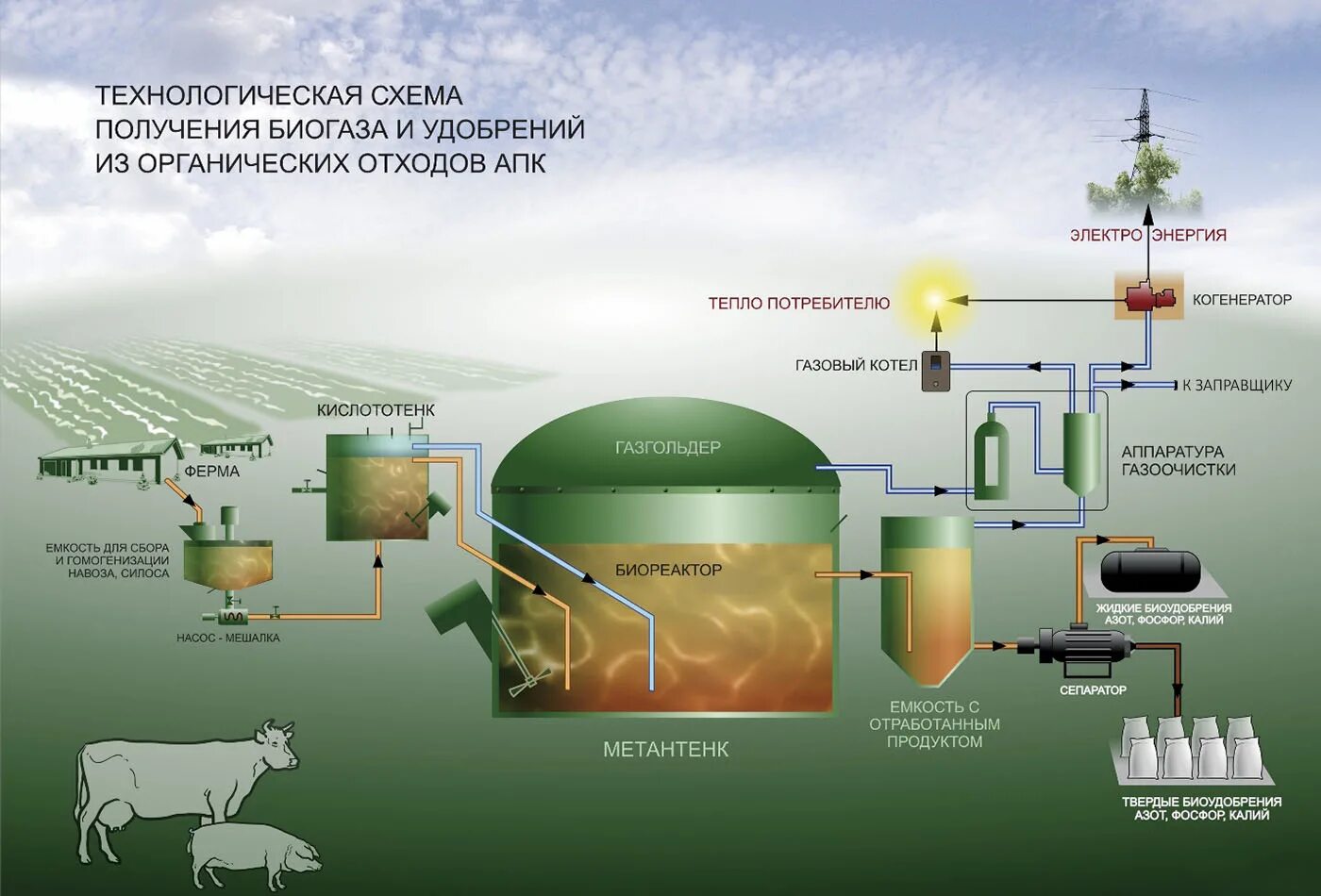 Выработка метана. Схема получения биогаза из отходов. Технологическая схема биогазовой сельскохозяйственной установки. Технологическая схема переработки навоза в биогаз.. Схема производства топливного биогаза.