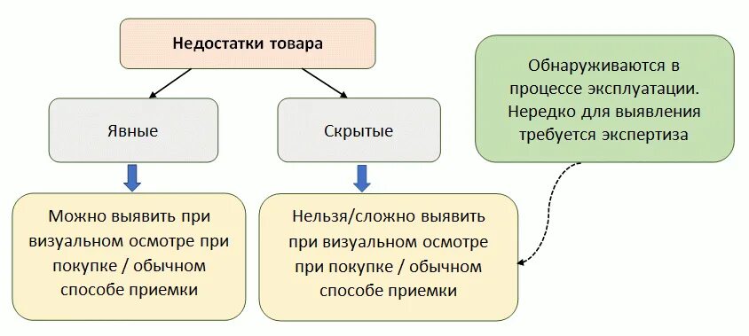 Недостаток продукции. Недостаток товара. явные недостатки товара. дефекты товаров явные скрытые. скрытые недостатки товара.