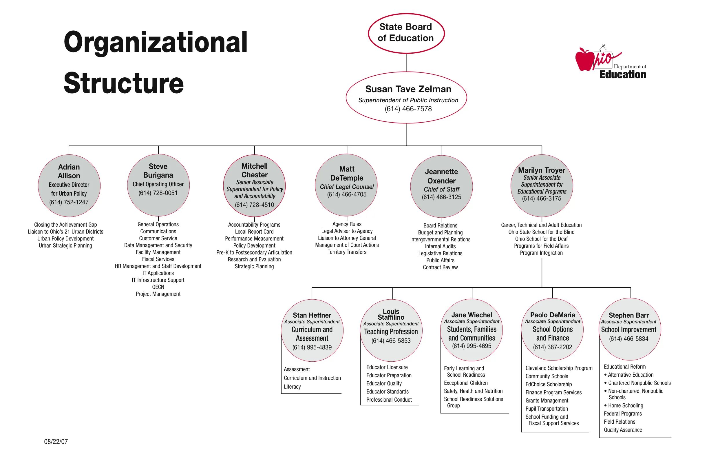 Structure of the university. Sephora organizational structure. education management. структура for. business report structure.