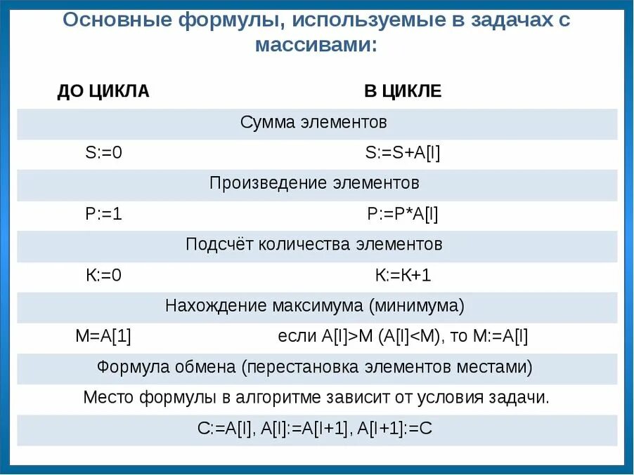 Формула класса расшифровка. Формулы Информатика. Формулы по информатике. Формулы для задач по информатике. Форулы в Информатик.