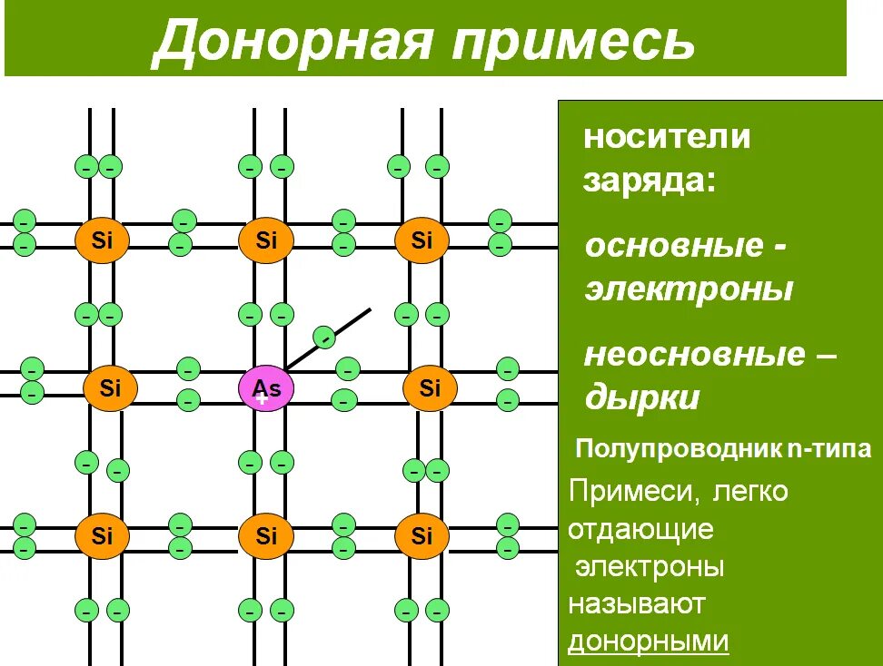 Полупроводники п типа. Проводимость полупроводников Собственная и примесная типы. Примесная проводимость полупроводников. Примесная проводимость n типа. Донорная примесь полупроводников.