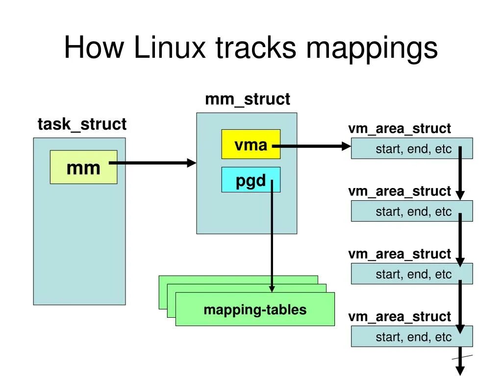 Linux memory. Task struct. vm_area_structure. linux memory map. linux memory map addresses.
