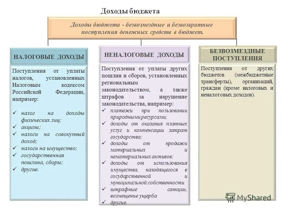 Государственные доходы бюджетов это совокупность доходов. Национальные финансы. Государственный бюджет доходы и расходы бюджета. Государственные доходы бюджетов это совокупность доходов. Государственные доходы бюджетов это совокупность доходов.