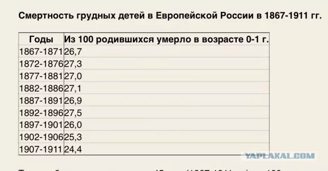 Детская смертность в России. Детская смертность в Российской империи. Детская смертность в царской России. Царская Россия смертность детей. Процент доживающих до 80 лет