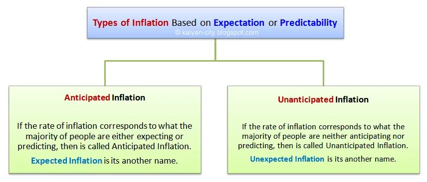 Inflation in two or more ways. Types of inflation. causes of inflation. what is inflation. inflation reasons.