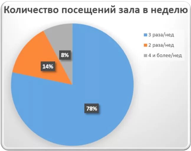 Количество зала. Статистика посещения фитнес клубов. статистика спортзал. посещаемость фитнес клубов статистика. посещаемость тренажерного зала.