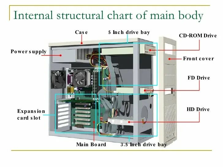 Computer components. Internal Computer Hardware. Internal components Computer. Internal devices of Computer. Internal devices of the PC..