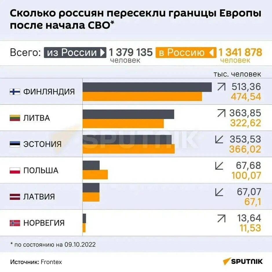 Сколько людей уехало из России. Сколько россиян уехало из России после начала спецоперации. Сколько россиян уехало в Украину. Сколько людей покинуло Россию после начала спецоперации. Количество переехать