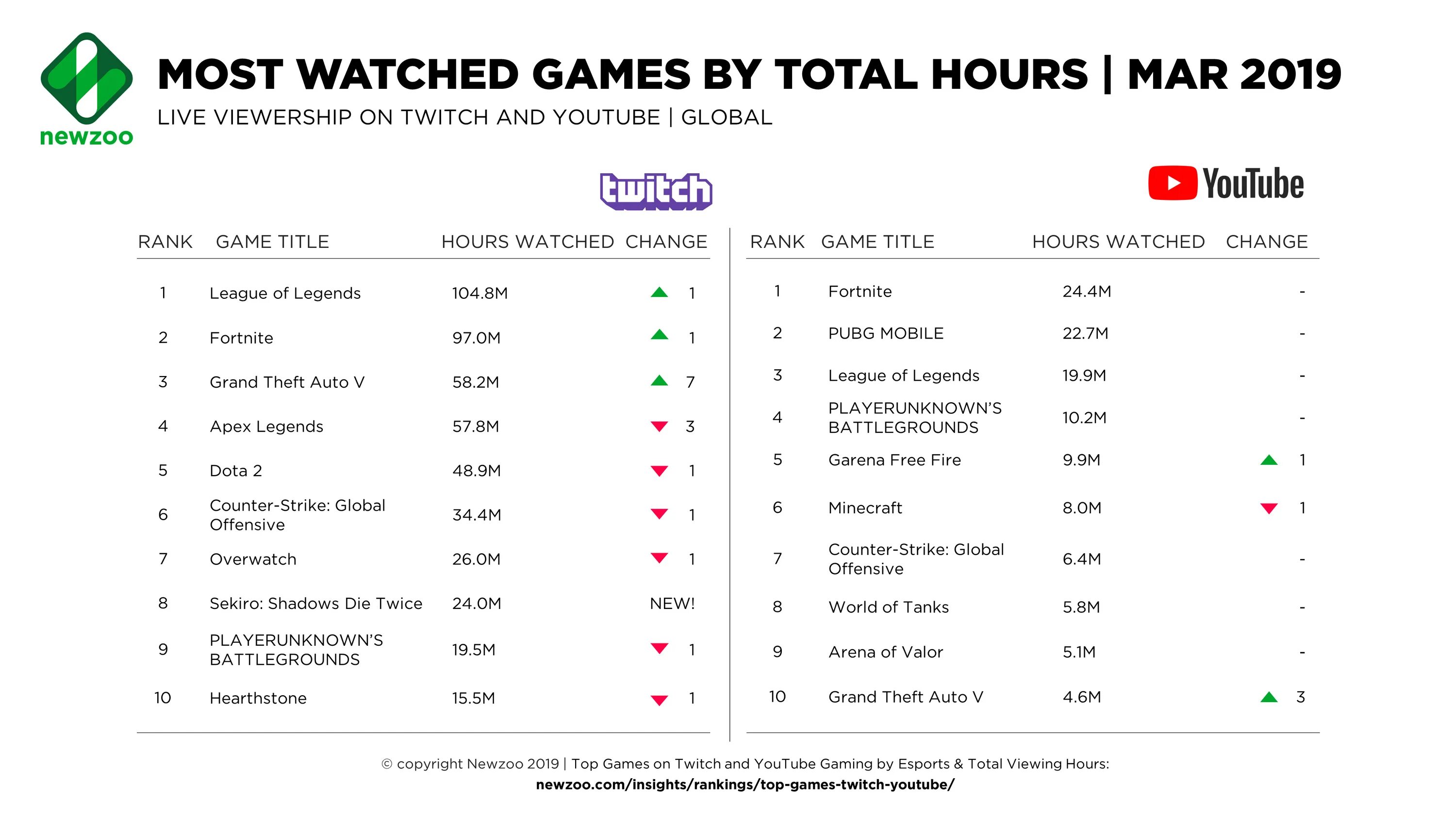 Топ игры 2019. Твич игры. Твич статистика зрителей. Twitch Watcher.