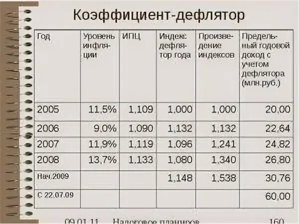 Дефлятор 2025 2025. Коэффициент дефляции на 2025 год. коэффициенты дефляторы по годам. коэффициент дефлятор. коэффициенты дефляторы по годам таблица.