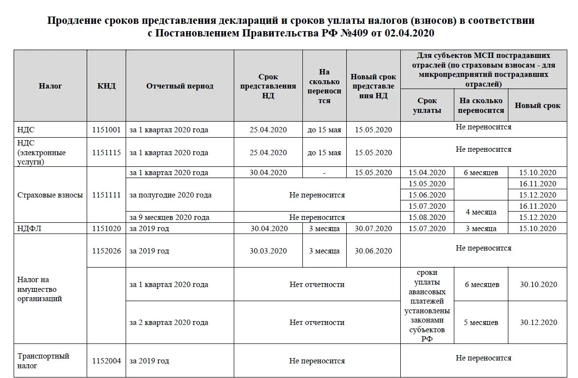 Дата следующего отчета. Сводная таблица по срокам сдачи и уплате налогов. Таблица сроки сдачи отчётности и уплаты налогов. Таблица по уплате налогов. Сроки уплаты налогов таблица.