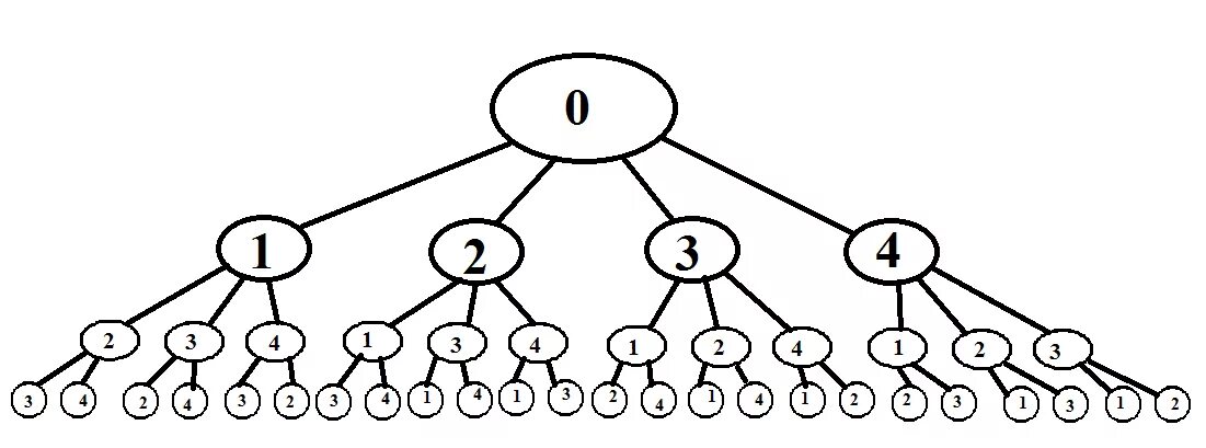 Дерево перебора. Дерево вариантов. Алгоритм полного перебора. Что такое дерево возможностей в математике.