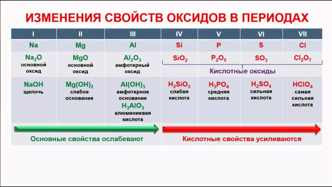 Закономерности изменения свойств оксидов. Изменение свойств оксидов. Как изменяются кислотные свойства оксидов в периоде. Изменение свойств оксидов от основных к кислотным. Возрастания кислотности их высших оксидов.