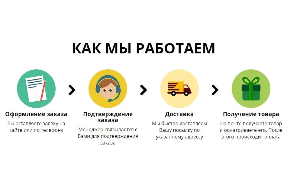 Этапы оформления заказа. Как мы работаем. Условия оплаты и доставки. Как мы работаем для сайта.