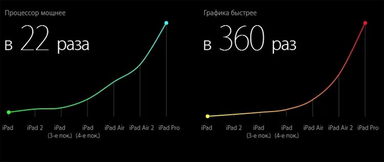 Core график. График процессоров apple. мощность процессора айфон. производительность процессоров ipad. график мощности apple процессоров сравнение.