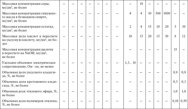 Потребление этилового спирта для учреждений здравоохранения. Нормы расхода этилового спирта. Таблицы для определения этилового спирта в водно-спиртовых растворах. Физико химические показатели этилового спирта таблица.