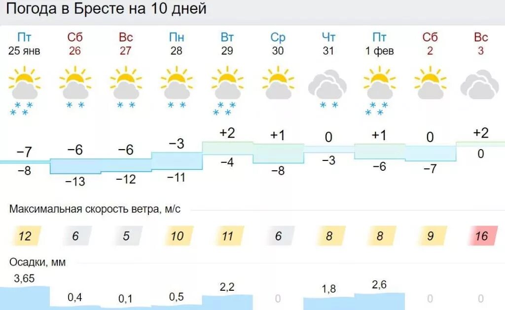 Погода в Бресте. Погода в Бресте на сегодня. Погода в Бресте на неделю. Погода в Бресте на 14. Курс в бресте на сегодня