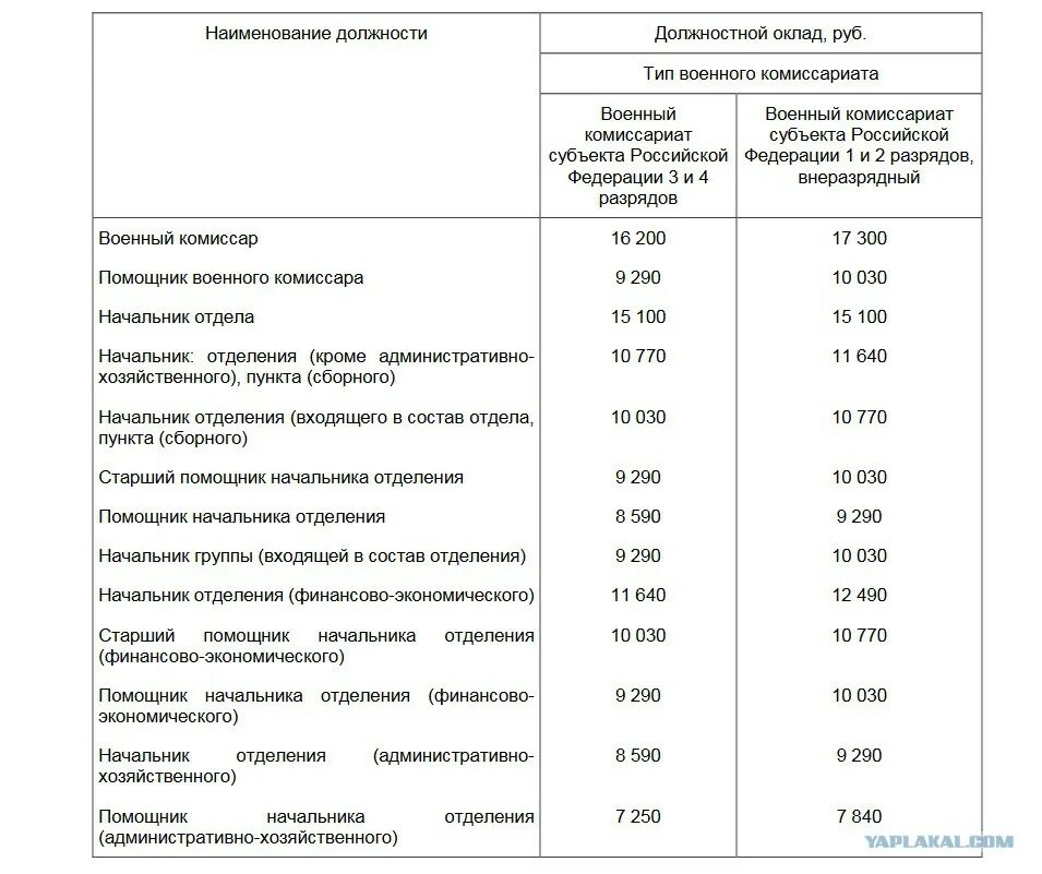 Комиссариат зарплата