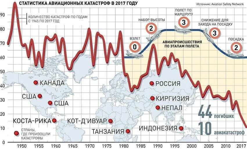 Количество авиакатастроф в мире. Статистика авиакатастроф по годам. статистика авиационных катастроф. статистика авиакатастроф в мире по годам.