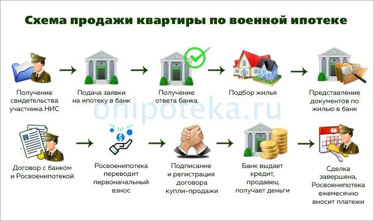 Схема проведения сделки купли-продажи квартиры. Военная ипотека схема проведения сделки. Схема продажи ипотечной квартиры. Схема приобретения жилья.