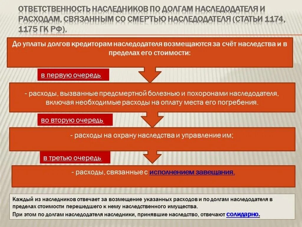 Наследство принятие долгов. Ответственность наследников по долгам наследодателя таблица. Возмещение расходов на охрану наследства. Возмещение расходов на охрану наследства и управление им. Ответственность наследников по делам наследодателя.