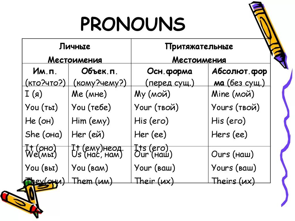 Pronouns in English правило. Personal pronouns possessive pronouns таблица. Personal and possessive pronouns таблица. Personal местоимения в английском языке. Перевести с английского на русский he