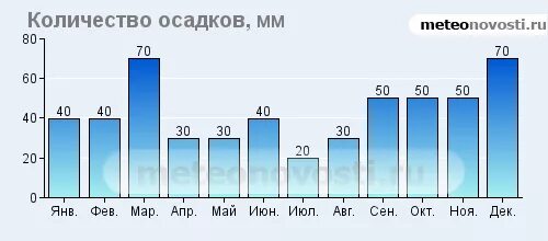 Сумма осадков мм. Количество осадков. Кол-во годовых осадков в Перми. Среднее количество осадков в Италии. Годовое Кол во осадков в Екатеринбурге.