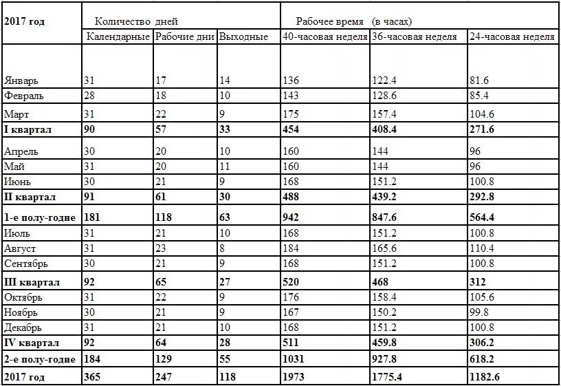 График 4 2 сколько дней в месяце. Баланс рабочего времени на 2017 год. Производственный календарь на 2017 год при пятидневной рабочей неделе. Норма рабочих часов в год. Кол во рабочих дней по годам.