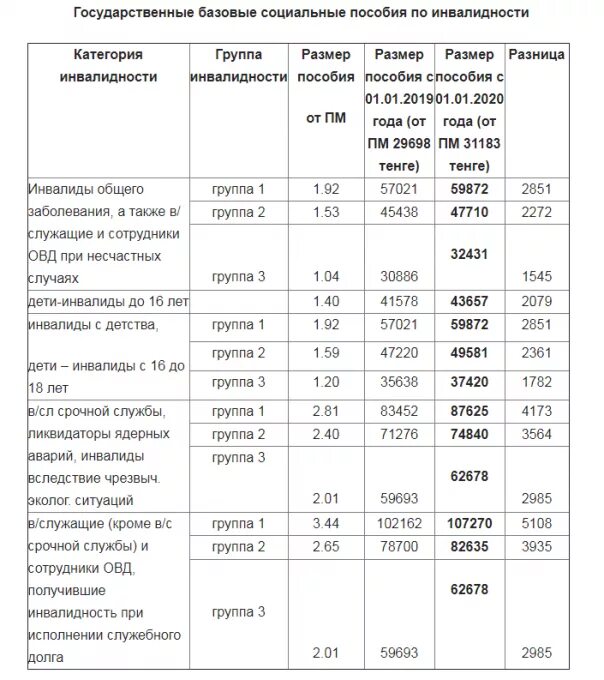 Повысят ли пособие. Размер пособия по группе инвалидности. Выплаты по 2 группе инвалидности в 2022 году. Выплата по детям инвалидности 1 группы в 2022. Пособия по инвалидности ребенка в 2022.