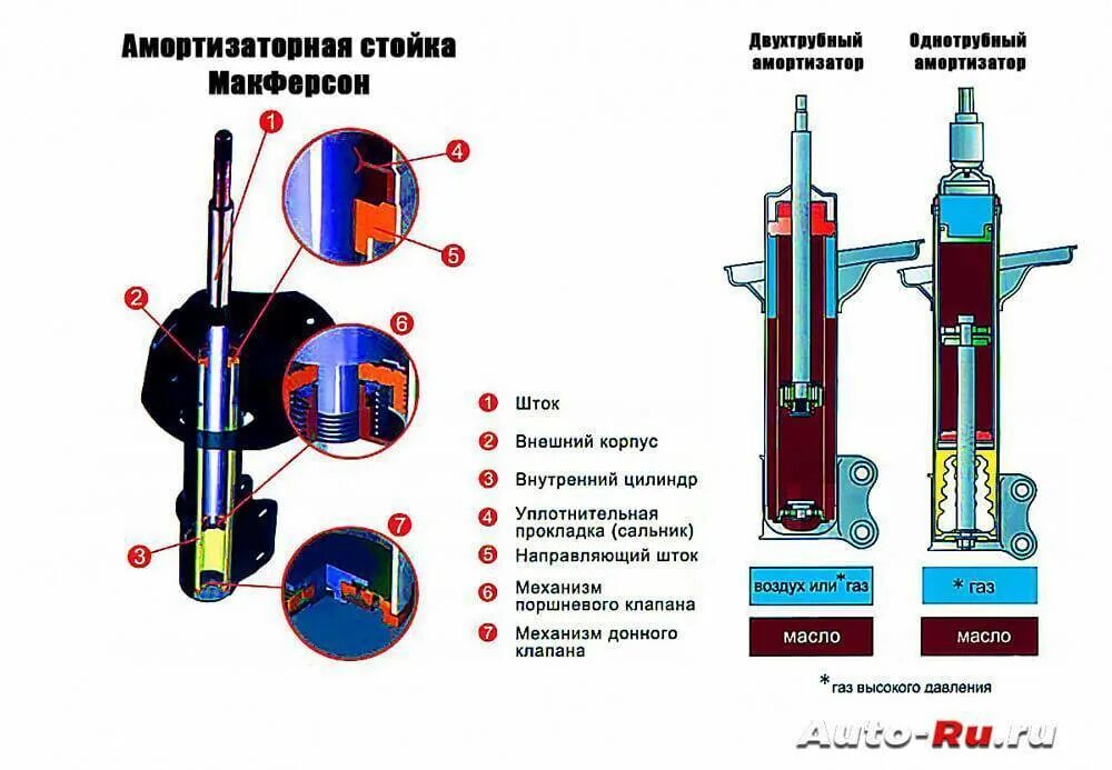 Шток амортизатора каяба. Амортизатор газомасляный двухтрубный устройство. Конструкция двухтрубного газового амортизатора. Устройство амортизаторной стойки Макферсон.