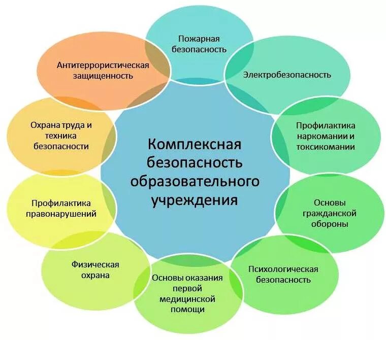 Формирование и обеспечение безопасной