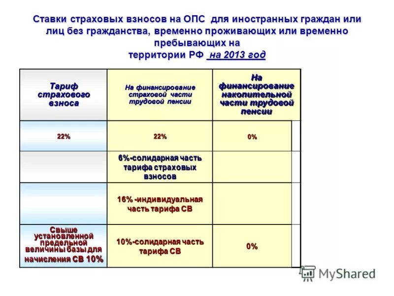 Социально страховые взносы по договорам. Взносы ОПС. Взносы на обязательное пенсионное страхование. Страховые взносы на обязательное пенсионное страхование (ОПС). Страховые взносы ОПС что это такое.