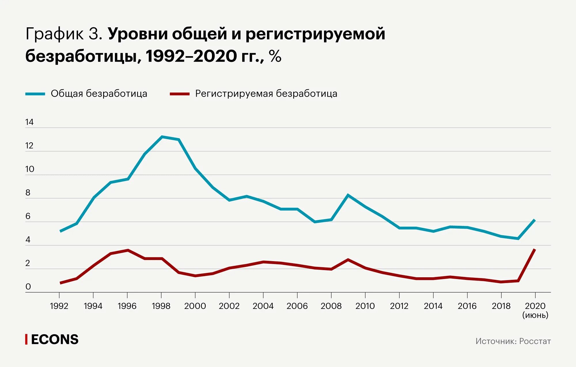 Безработица россия 2019. Динамика безработицы в России 2021. Статистика по безработице в России 2022. Уровень безработицы в России в 2021 году. Динамика безработицы в России 2022.