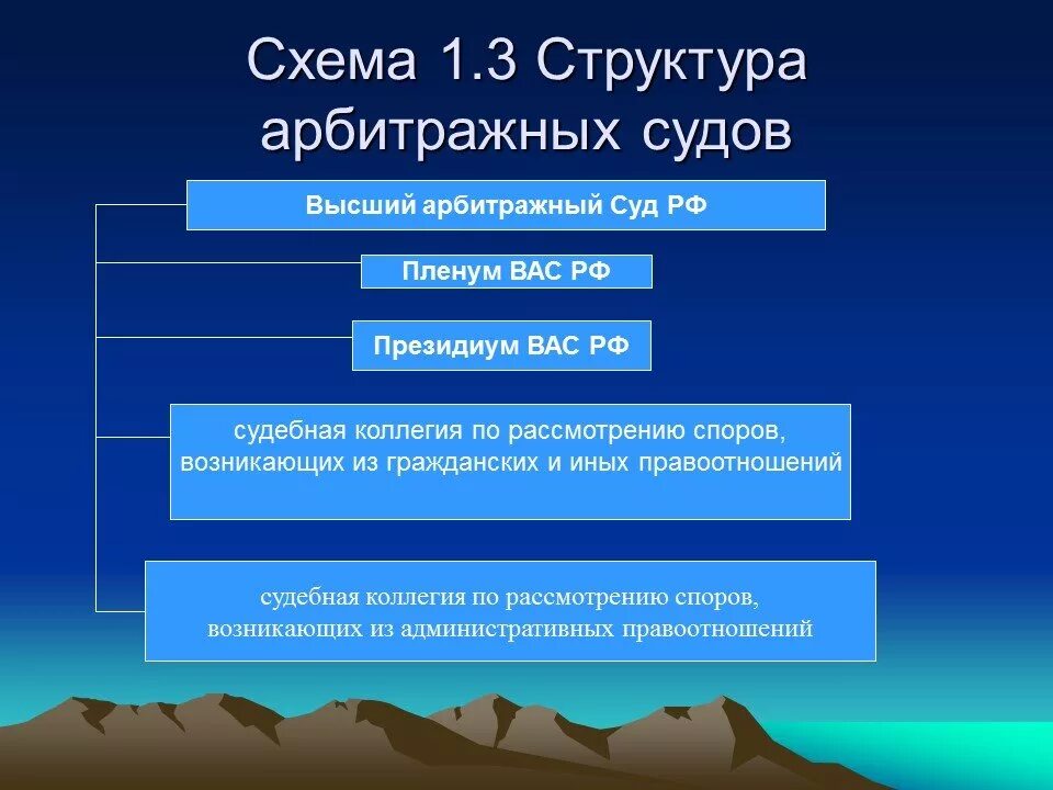 Арбитражные суды 2025