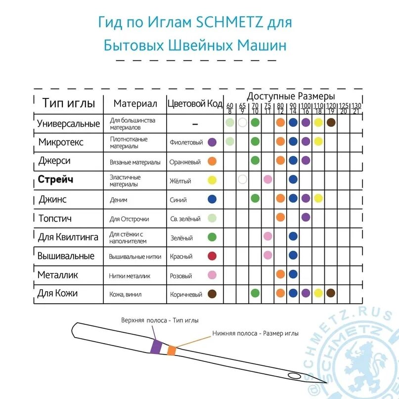 Игл расшифровка. Цветовая маркировка швейных игл для бытовых швейных машин. Маркировка швейных игл Schmetz. Цветовая маркировка игл Schmetz. Иглы Schmetz маркировка цветом.