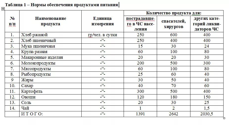 Нормы продуктов питания. Нормы питания таблица. Нормы продуктов питания на 1 человека. Таблица показателей пищевых продуктов. Количество норм питания