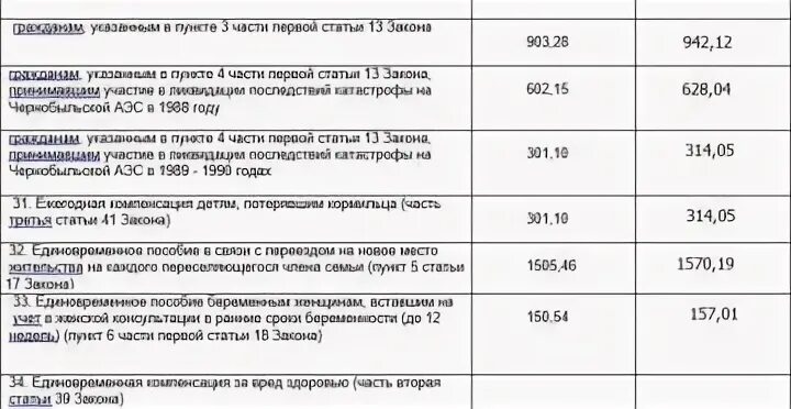 Пенсия для проживающих в чернобыльской зоне. Выплаты чернобыльцам. Выплаты чернобыльцам в 2019 году. Выплаты чернобыльцам в 2022. Выплаты чернобыльцам по годам.